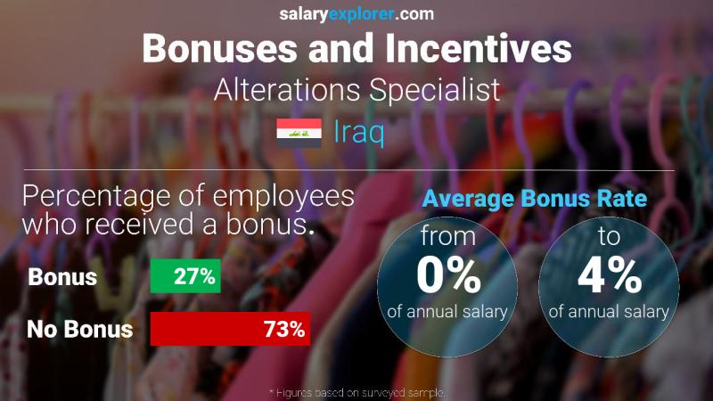 Annual Salary Bonus Rate Iraq Alterations Specialist