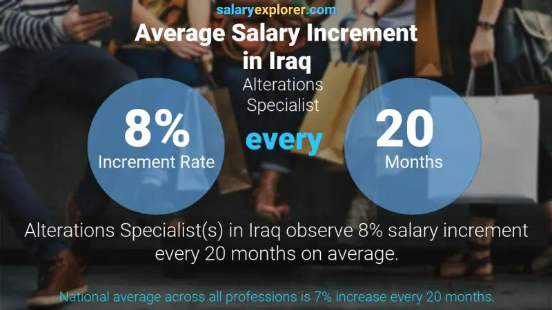 Annual Salary Increment Rate Iraq Alterations Specialist