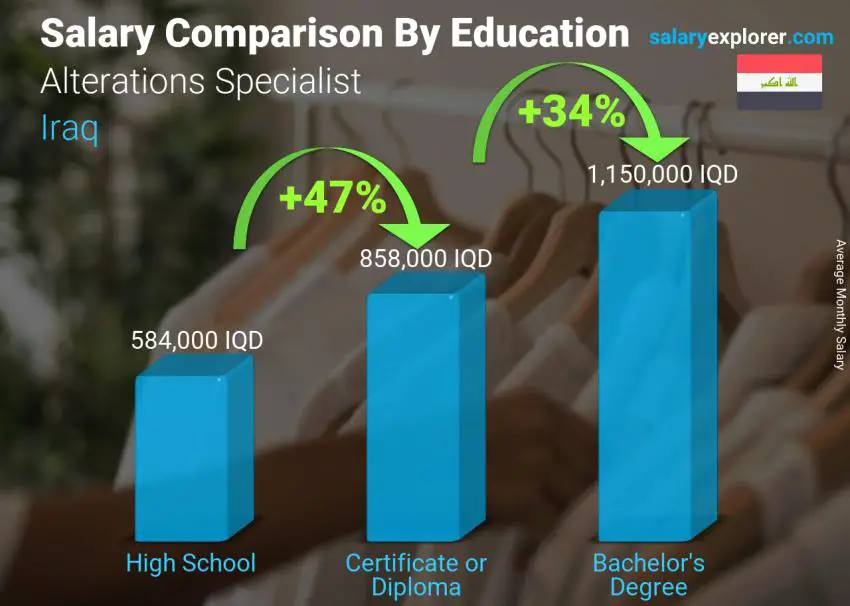 Salary comparison by education level monthly Iraq Alterations Specialist