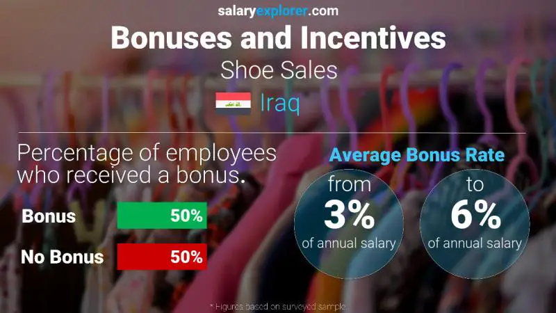 Annual Salary Bonus Rate Iraq Shoe Sales