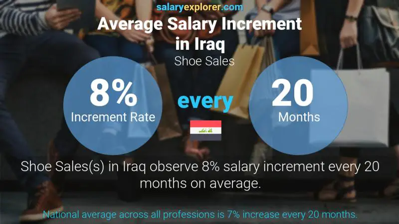 Annual Salary Increment Rate Iraq Shoe Sales
