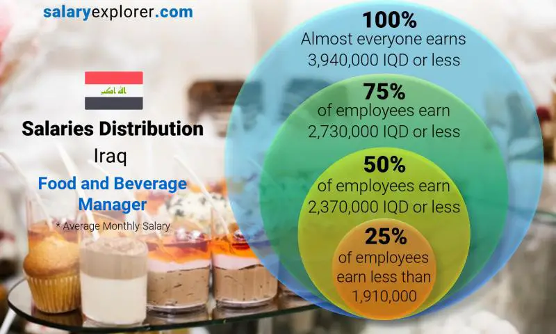 Median and salary distribution Iraq Food and Beverage Manager monthly