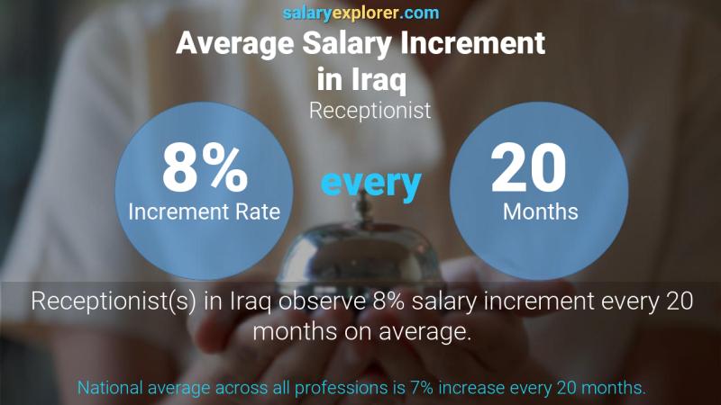 Annual Salary Increment Rate Iraq Receptionist