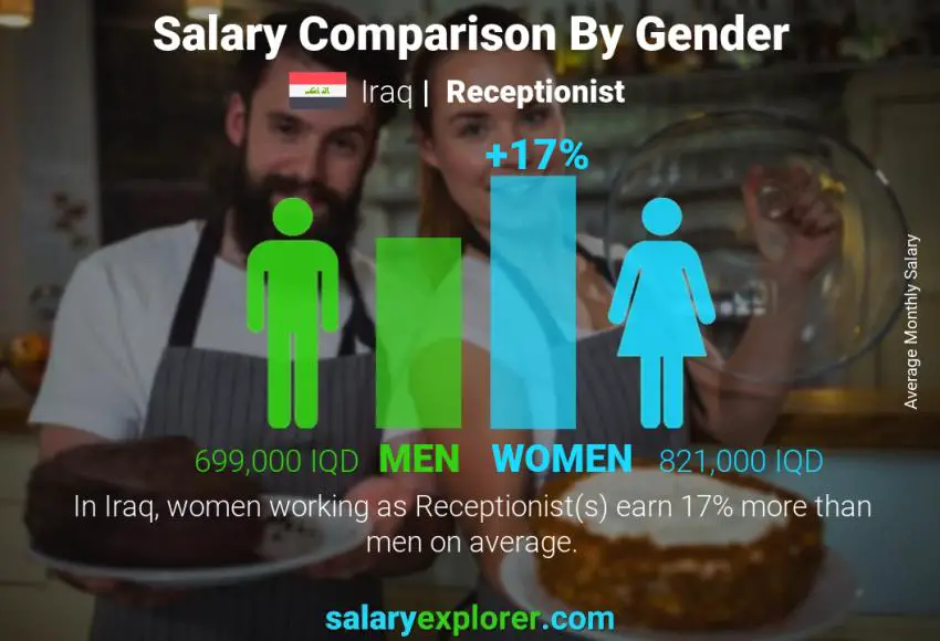 Salary comparison by gender Iraq Receptionist monthly
