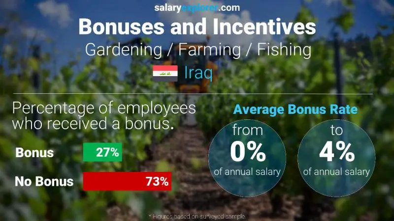 Annual Salary Bonus Rate Iraq Gardening / Farming / Fishing