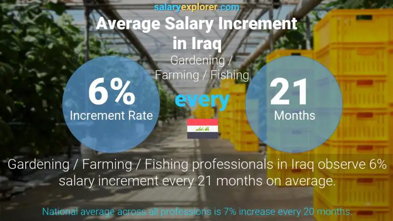 Annual Salary Increment Rate Iraq Gardening / Farming / Fishing