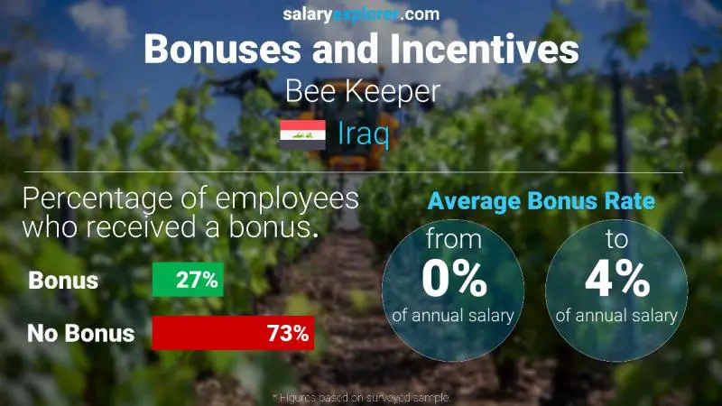 Annual Salary Bonus Rate Iraq Bee Keeper