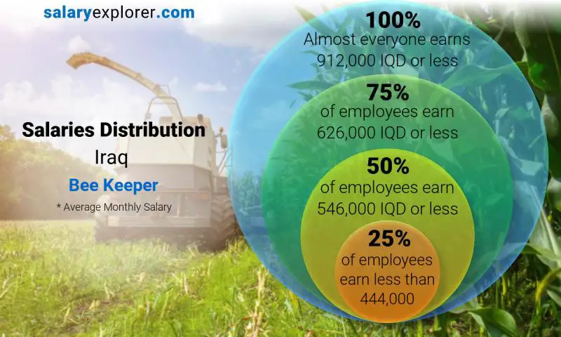 Median and salary distribution Iraq Bee Keeper monthly