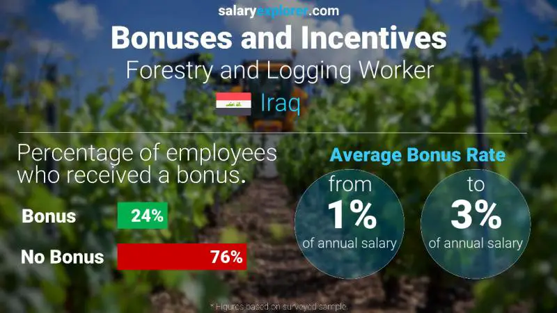 Annual Salary Bonus Rate Iraq Forestry and Logging Worker