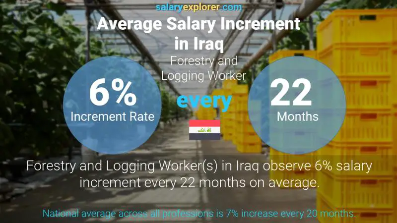 Annual Salary Increment Rate Iraq Forestry and Logging Worker