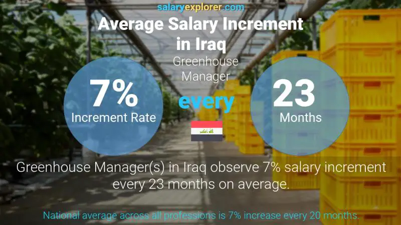 Annual Salary Increment Rate Iraq Greenhouse Manager