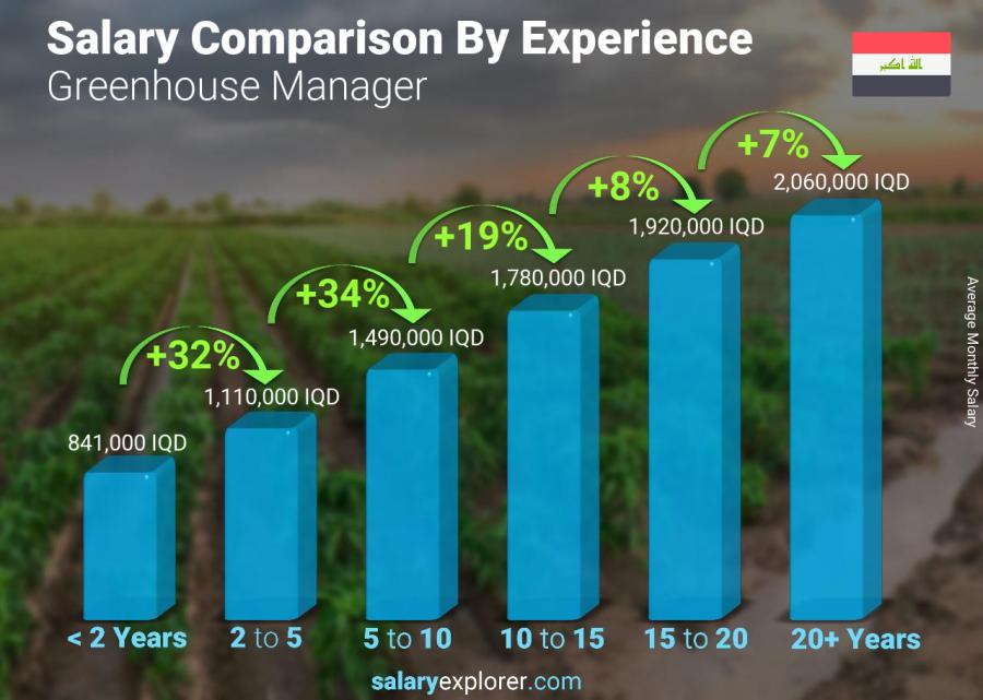 Salary comparison by years of experience monthly Iraq Greenhouse Manager