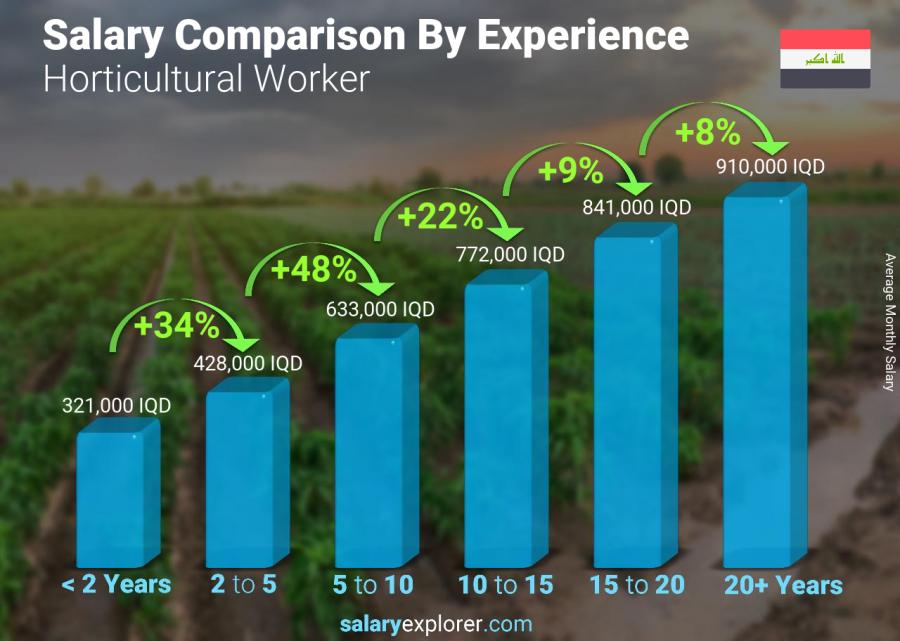 Salary comparison by years of experience monthly Iraq Horticultural Worker