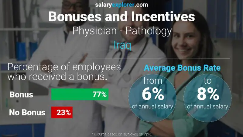 Annual Salary Bonus Rate Iraq Physician - Pathology