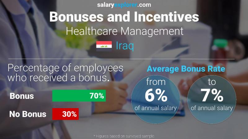 Annual Salary Bonus Rate Iraq Healthcare Management