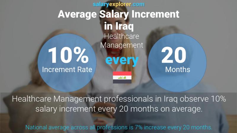 Annual Salary Increment Rate Iraq Healthcare Management