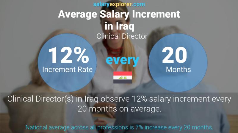 Annual Salary Increment Rate Iraq Clinical Director