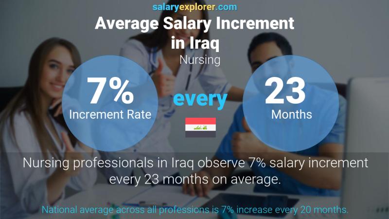 Annual Salary Increment Rate Iraq Nursing
