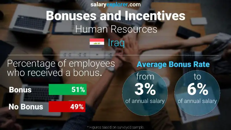 Annual Salary Bonus Rate Iraq Human Resources