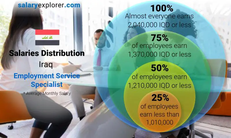 Median and salary distribution Iraq Employment Service Specialist monthly