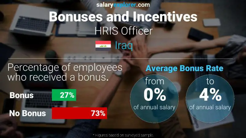 Annual Salary Bonus Rate Iraq HRIS Officer
