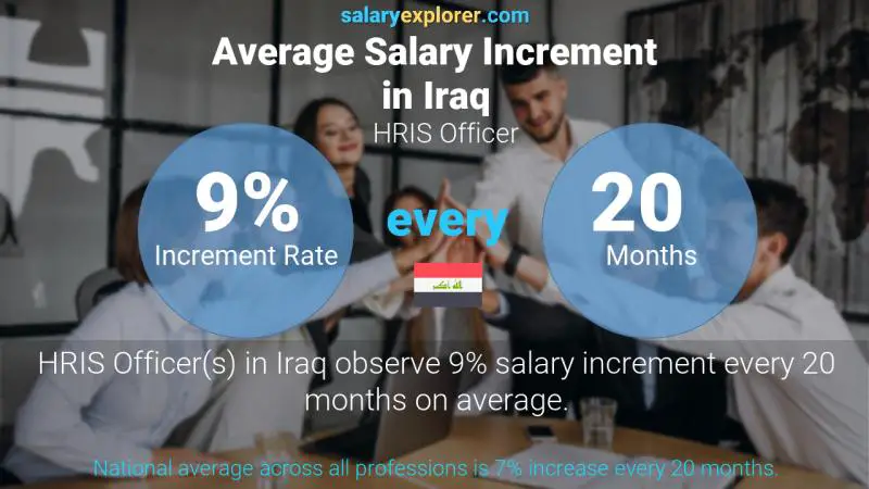 Annual Salary Increment Rate Iraq HRIS Officer