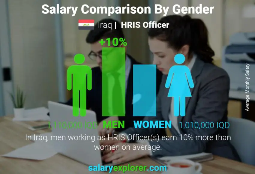 Salary comparison by gender Iraq HRIS Officer monthly