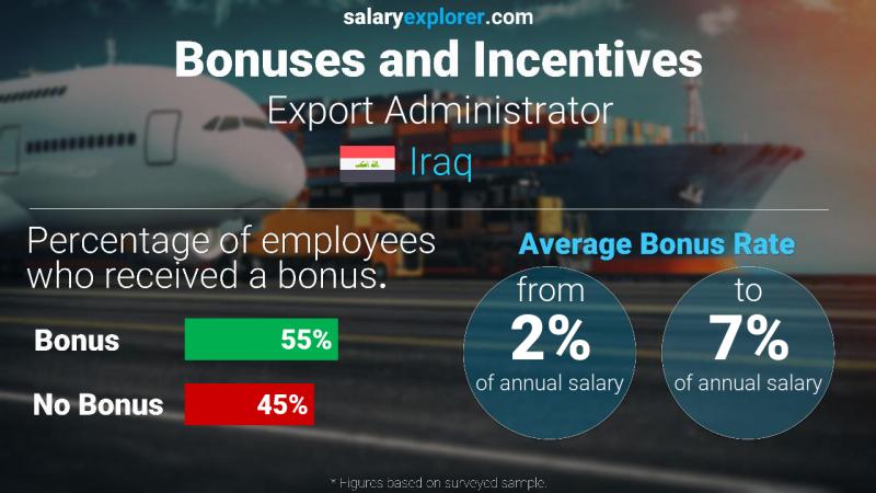 Annual Salary Bonus Rate Iraq Export Administrator