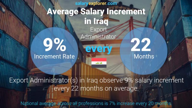 Annual Salary Increment Rate Iraq Export Administrator