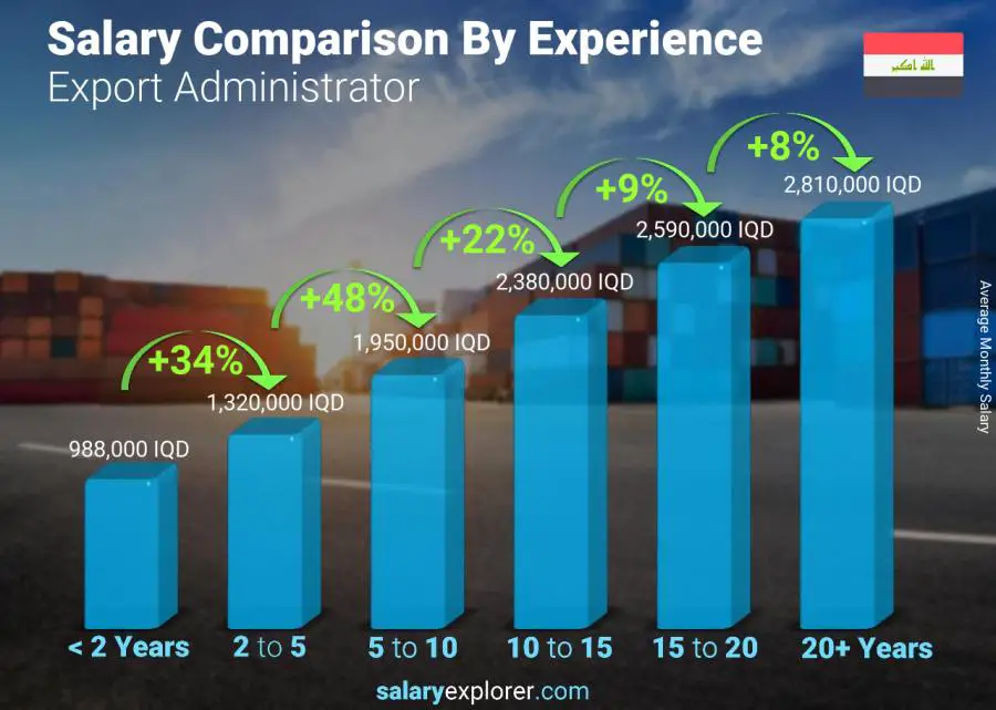 Salary comparison by years of experience monthly Iraq Export Administrator