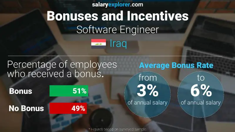 Annual Salary Bonus Rate Iraq Software Engineer