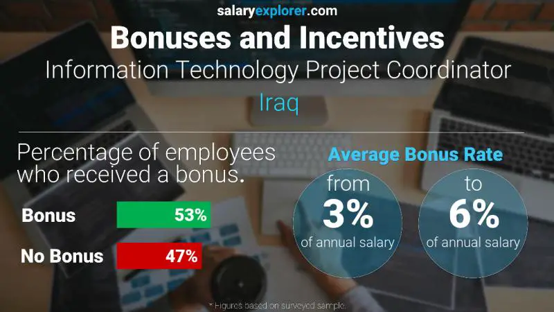 Annual Salary Bonus Rate Iraq Information Technology Project Coordinator