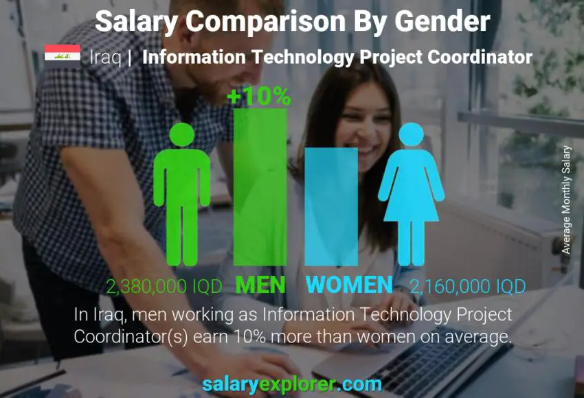 Salary comparison by gender Iraq Information Technology Project Coordinator monthly