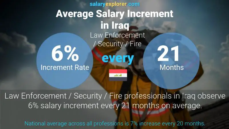 Annual Salary Increment Rate Iraq Law Enforcement / Security / Fire