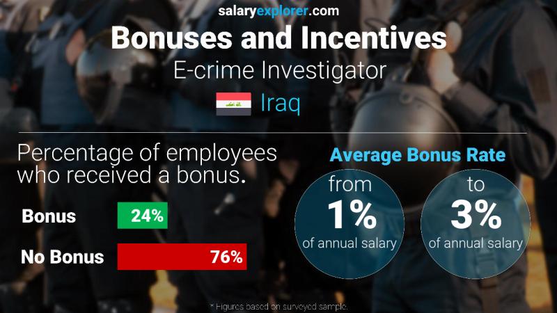 Annual Salary Bonus Rate Iraq E-crime Investigator