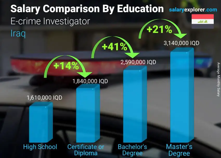 Salary comparison by education level monthly Iraq E-crime Investigator