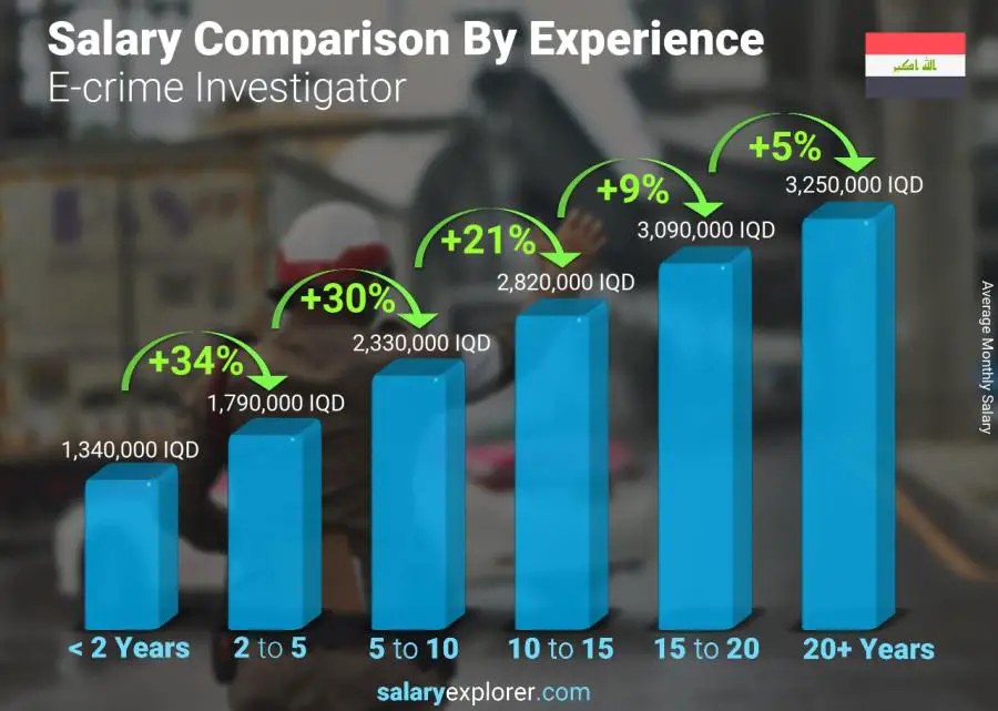 Salary comparison by years of experience monthly Iraq E-crime Investigator