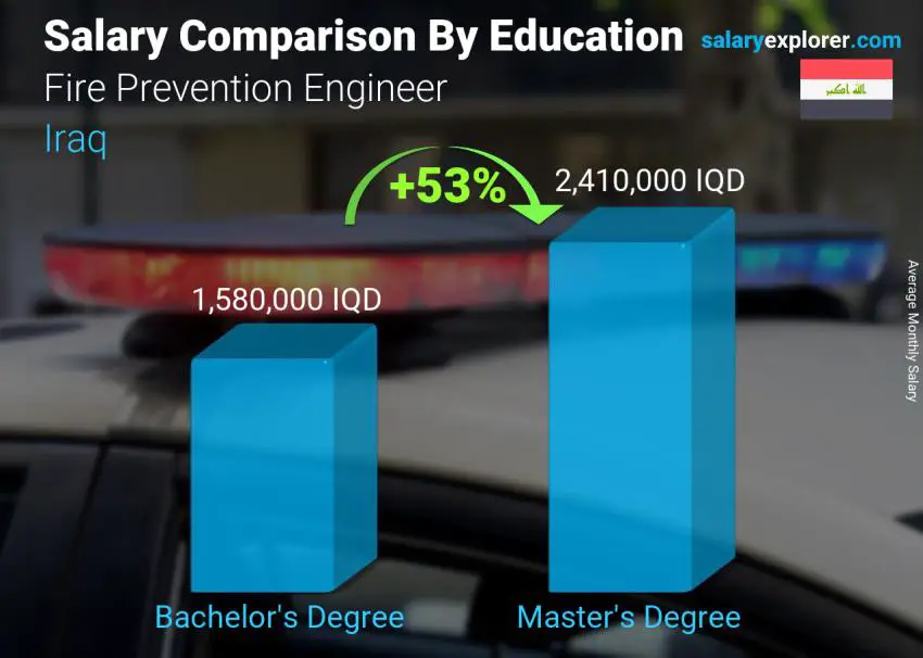 Salary comparison by education level monthly Iraq Fire Prevention Engineer