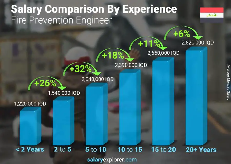 Salary comparison by years of experience monthly Iraq Fire Prevention Engineer