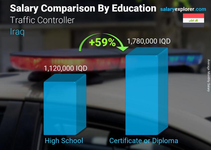 Salary comparison by education level monthly Iraq Traffic Controller