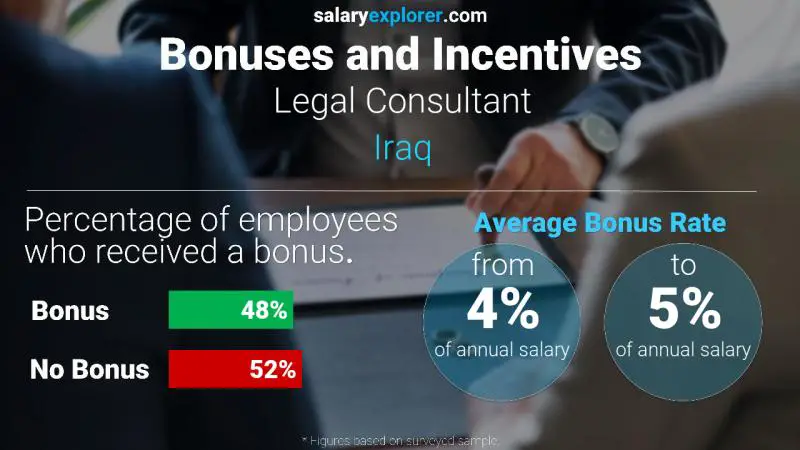 Annual Salary Bonus Rate Iraq Legal Consultant