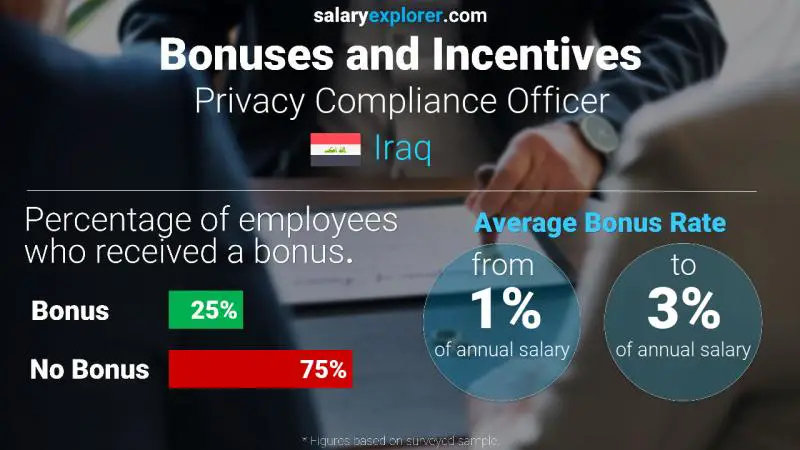 Annual Salary Bonus Rate Iraq Privacy Compliance Officer