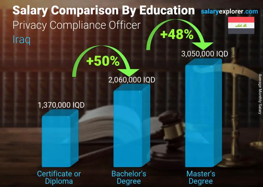 Salary comparison by education level monthly Iraq Privacy Compliance Officer