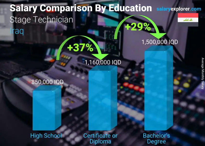 Salary comparison by education level monthly Iraq Stage Technician