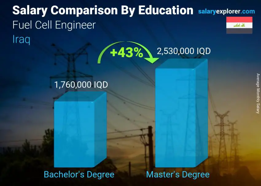 Salary comparison by education level monthly Iraq Fuel Cell Engineer