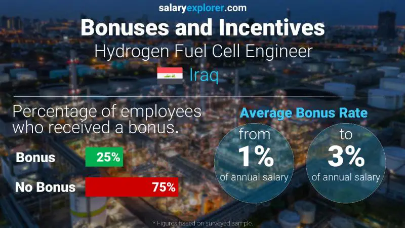 Annual Salary Bonus Rate Iraq Hydrogen Fuel Cell Engineer