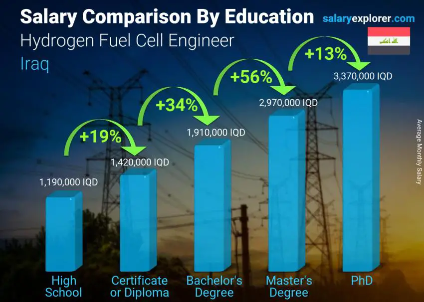 Salary comparison by education level monthly Iraq Hydrogen Fuel Cell Engineer