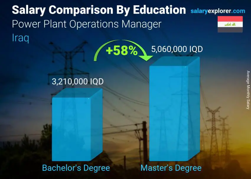 Salary comparison by education level monthly Iraq Power Plant Operations Manager