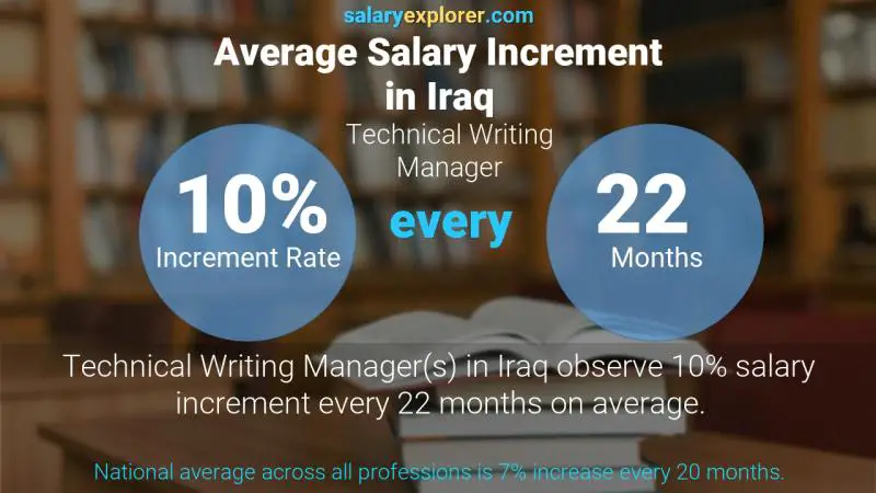 Annual Salary Increment Rate Iraq Technical Writing Manager