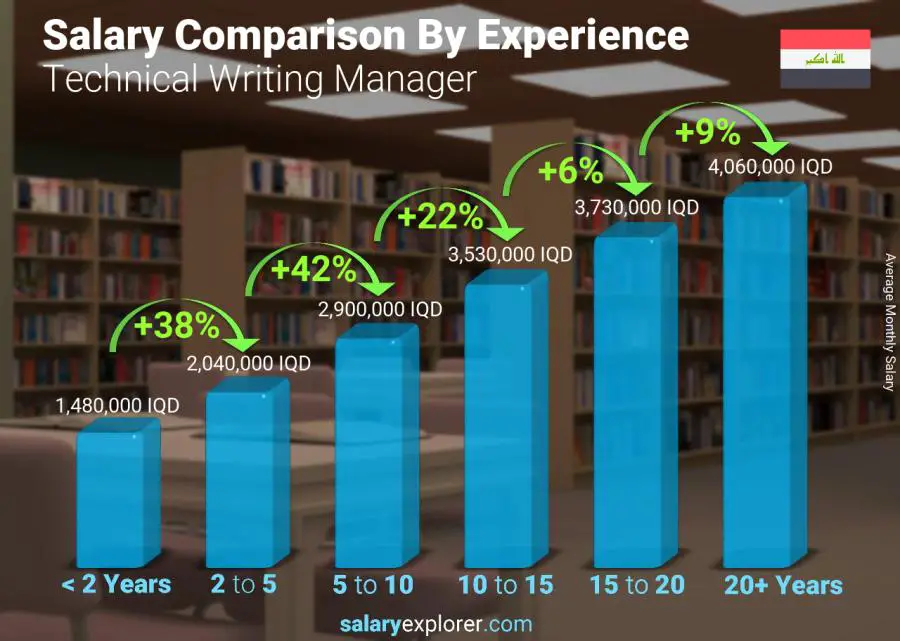 Salary comparison by years of experience monthly Iraq Technical Writing Manager